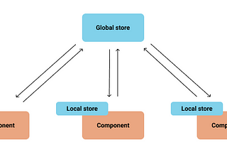 HookState.js — the most straightforward React state management.