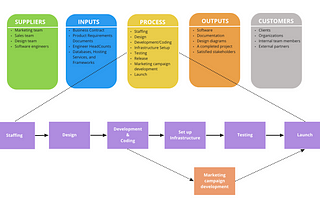 How can we leverage operation management strategies in Software Development?