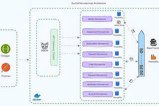 SuuCat Microservices Architecture Overview with Ocelot