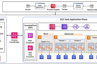 Exploring Multi-Tenant SaaS Resource Isolation in AWS