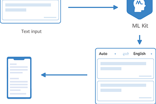 Translate Application with HUAWEI ML Kit