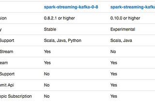 Feature: Integrating Kafka with Spark Streaming