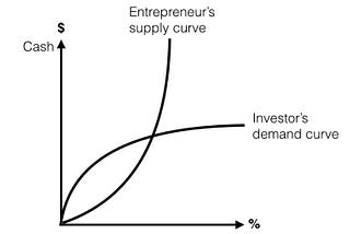 How to Value Your Startup