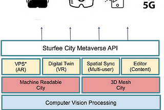 Digital Twin Infrastructure