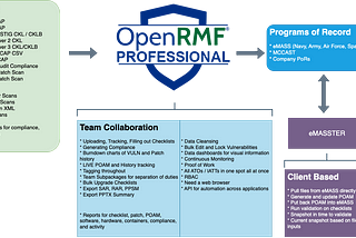 Where OpenRMF Professional Fits in the Larger US Federal Gov’t Cyber Compliance Ecosystem