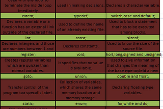 Understanding keywords in C language.