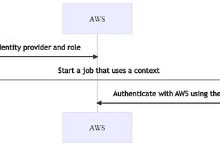 Securely Integrating CircleCI with AWS Using OIDC