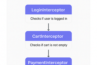 Building a Simple “Interceptor Pattern” in Swift || Middleware