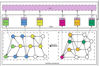 Lachesis: Scalable smart contract platform with aBFT DAG