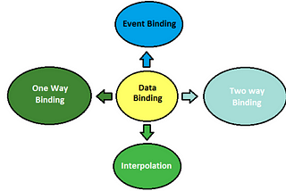Data Binding and different Type of Data Binding in Angular