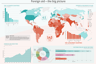 Foreign aid infographics