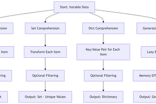 Python Comprehensions: The Art of Writing Elegant, Efficient Code