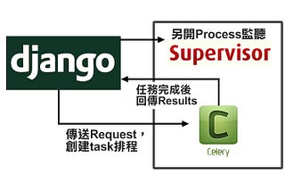 使用Django+Celery+Supervisor實現後端排程管理