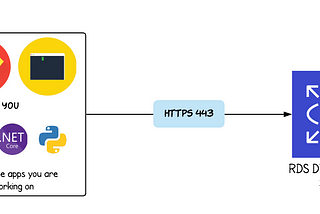 Recipe: Connect to an RDS Database in a Private Subnet from your Workstation over HTTPs
