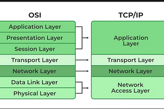 TCP/IP Model