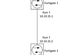 Fortigate IPSec LAN-LAN VPN Setup
