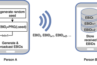 COVID, Cryptography and Certificates