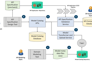 Governing API Resource Modelling