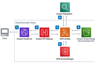 Serverless Image Handler AWS Cloud Infra Architecture