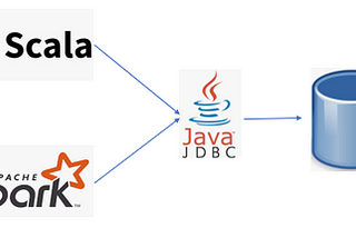 Delta/Update/Insert: Building a Single Framework for Writing into RDBMS in Both Spark & Pure Scala…