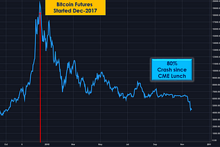 Bitcoin: 40% Flash-Crash $6,500 to $4,000