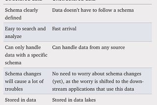 The key differences between structured and unstructured data