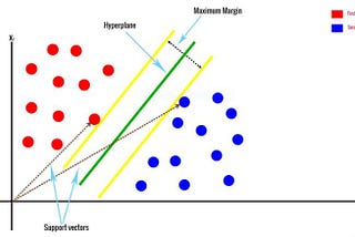 Detailed description about the parameters of Support Vector Machines