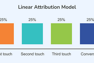 Dynamic vs Linear Marketing Funnels