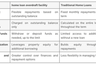 How Does Home Loan Overdraft Facility Differ from Traditional Home Loans?