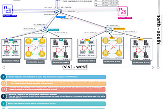 Designing Micro-Segmentation for Enhanced Security with Jump Hosts