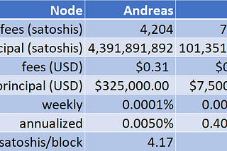 Observations from @alexbosworth’s Tweet on Fees