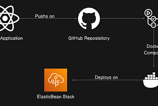 Automated Deployment of React Application on AWS Elastic Beanstalk with GitHub Actions: A CI/CD…