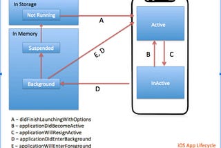 applicationDidEnterBackground & Beyond… (Swift iOS)