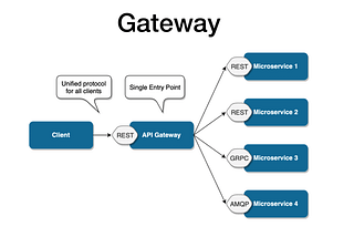 A chart labeled “Gateway” showing a client with an arrow leading to and api gateway with arrows leading to microservices