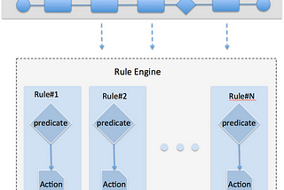 Using Rules Engine for Enterprise iOS Apps — Powered by Gameplaykit