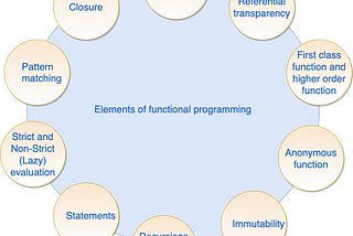 Elements of Scala functional Programming