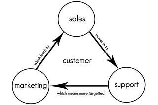 A flowchart showing relation between sales, support and marketing.