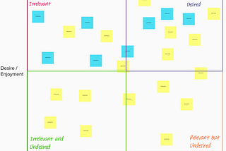 An example of Personal Prioritisation, showing the four quadrants of categorisation