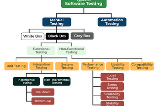 Different Types of Software Testing (Unit/Integration/E2E) and TDD/BDD Techniques