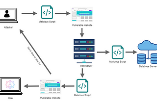 Blind XSS to Rescue