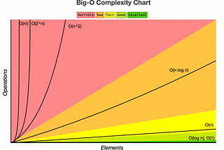 Time and Space Complexity tech interview questions