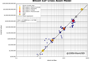 Bitcoin Stock-to-Flow Cross Asset Model — Version Française