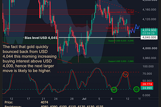 Gold Daily Call for July 13th, 2026