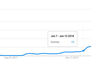 How Fortnite became more than just a ‘stupid game’