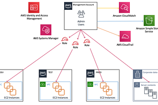 Optimizing your security footprint in AWS — part 1