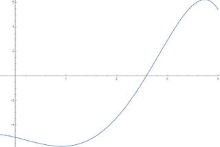 Finding roots of polynomial : Bisection Method