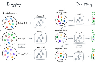 Diagrams showing the concepts of bagging vs. boosting.