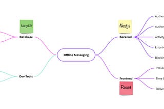 Backend Perspective of a Frontend Developer — Creation of a Full-Stack Offline Messaging App