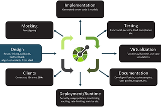 Contract driven development cycle