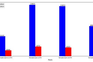 Tornado Cash statistics for 1st half of 2023